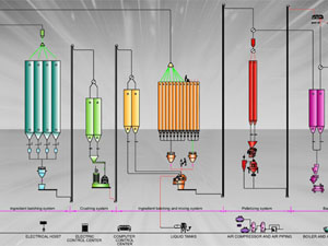 Poultry Feed Mill Process Flow Chart