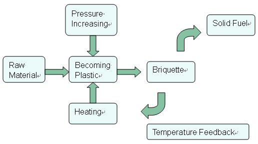 Wood Briquetting Machine