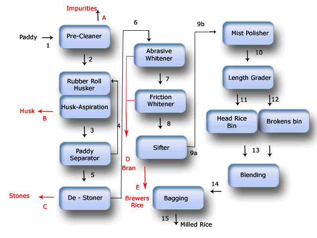 https://www.gcmachines.com/images/allimg/commercial-rice-milling-systems.gif